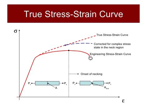 engineering stress strain curve compression test|toughness on stress strain curve.